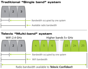 Confidea 可用的无线射频频段